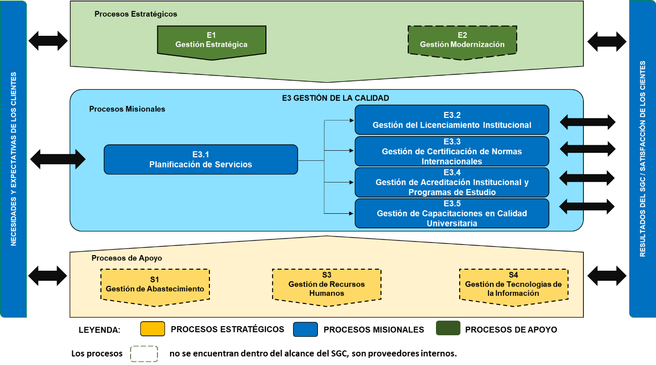 Mapa de procesos estratégicos, misionales y de apoyo de la Oficina de Gestión de la Calidad